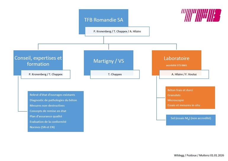 Organigramme TFB Romandie SA (Puidoux)
