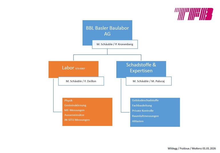 Organigramme BBL AG (Muttenz)